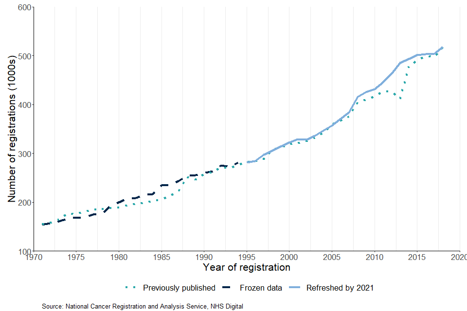 Cancer registration data, quality and methodology - NHS England Digital